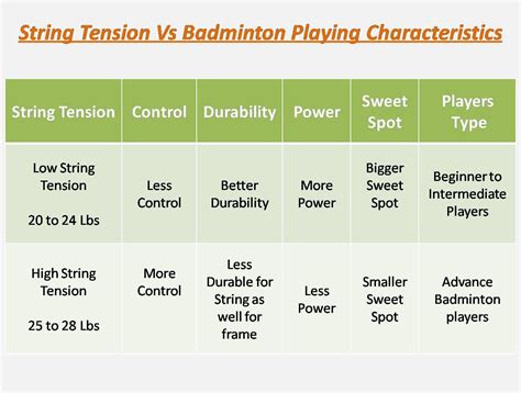 best badminton string tension for smashing